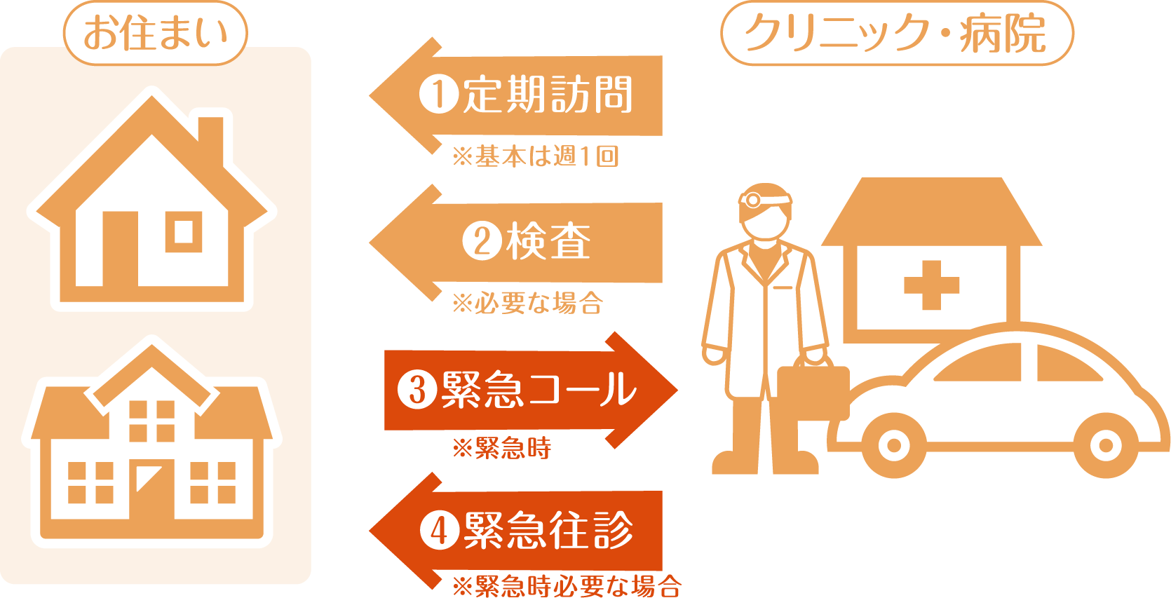 訪問診療のできること